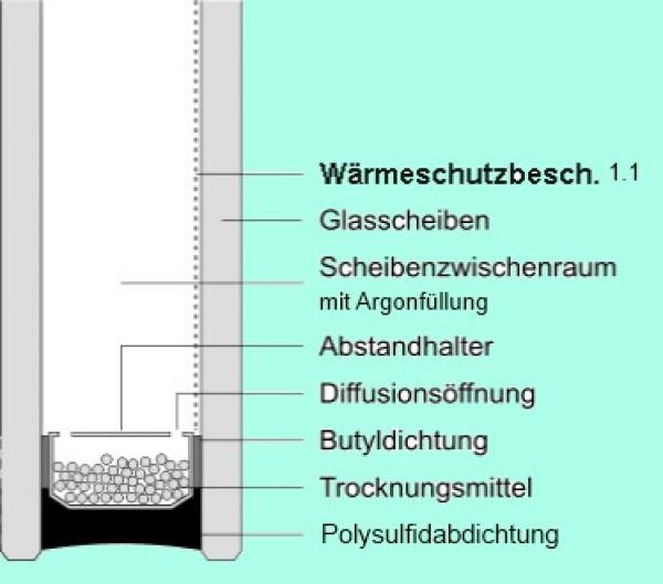 Isolierglas kaufen Berlin, Potsdam