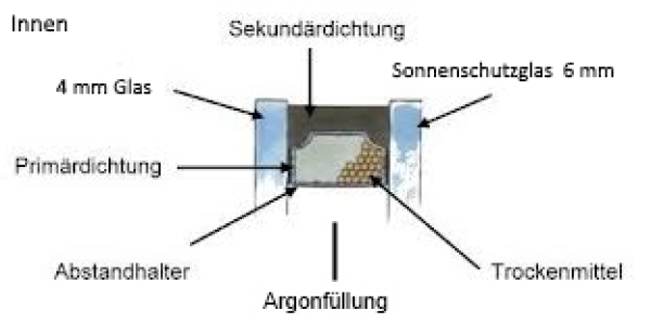 Sonnenschutzisolierglas kaufen Berlin Potsdam.